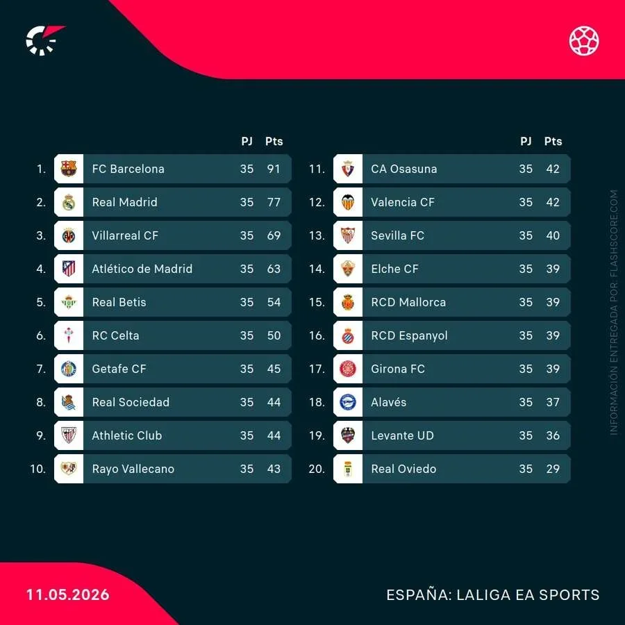 Clasificación de LaLiga tras el cierre de la jornada 35